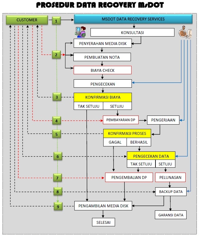 MsDOT Procedure Data Recovery