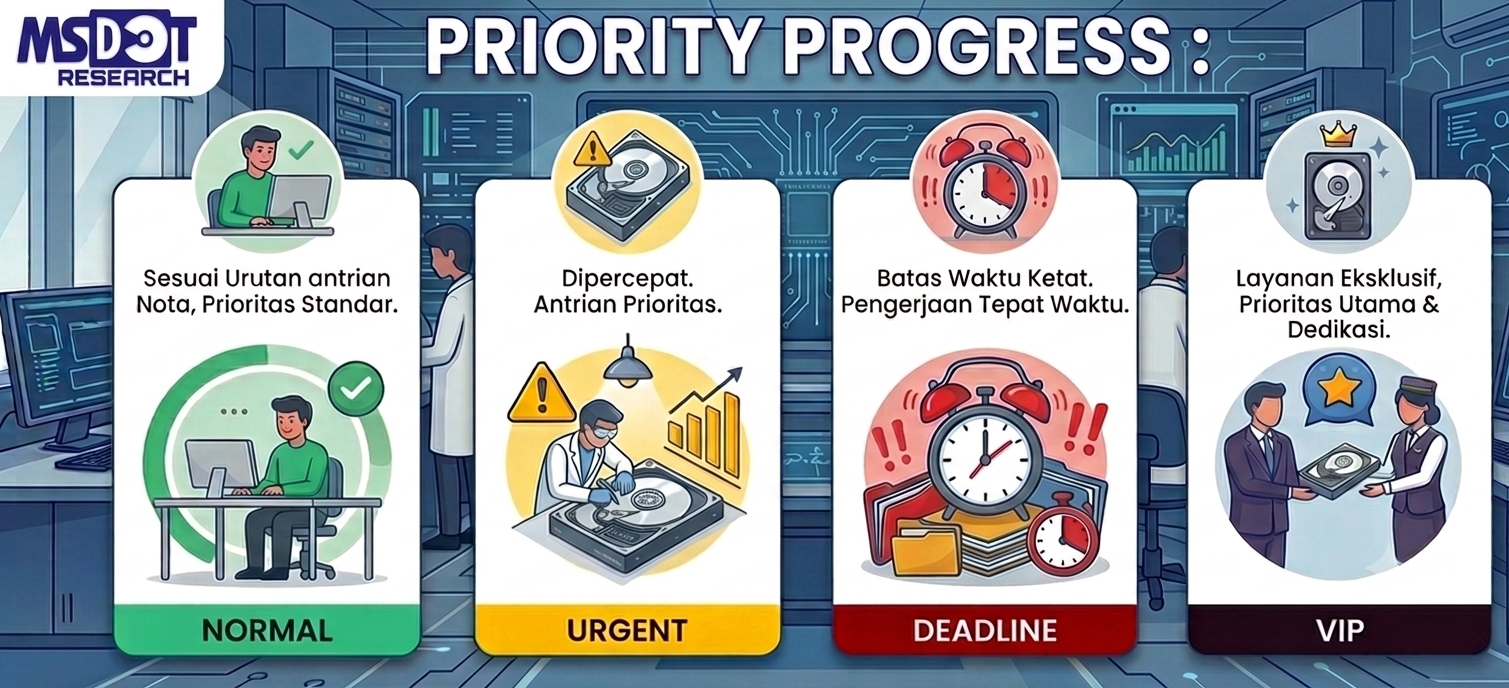 Priority Progress - Prioritas Pengerjaan yang dapat ditangani MsDOT diantaranya Pengerjaan Normal, Urgent, Deadline & VIP