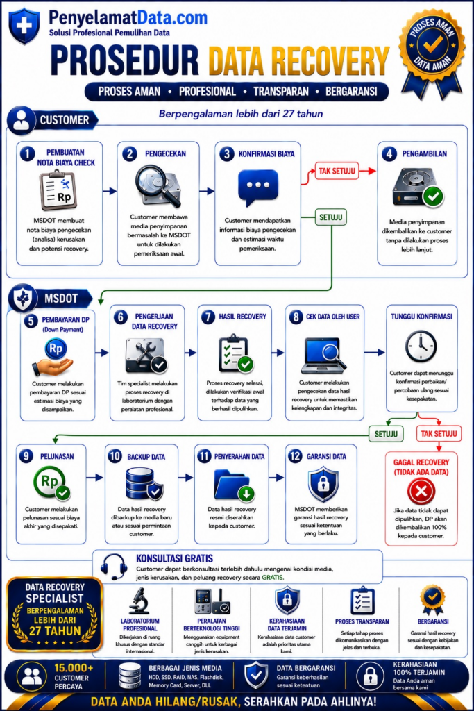 Prosedur Data Recovery MsDOT Research